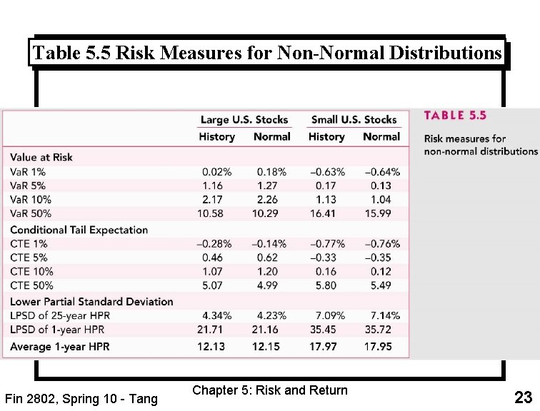 Table 5. 5 Risk Measures for Non-Normal Distributions Fin 2802, Spring 10 - Tang
