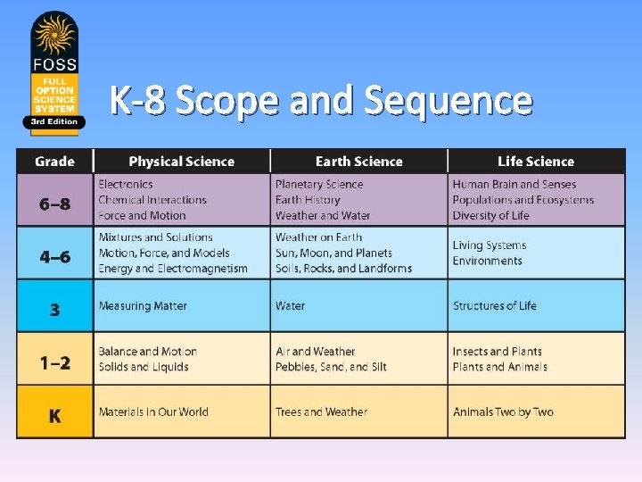 K-8 Scope and Sequence K-8 Scope and Sequence