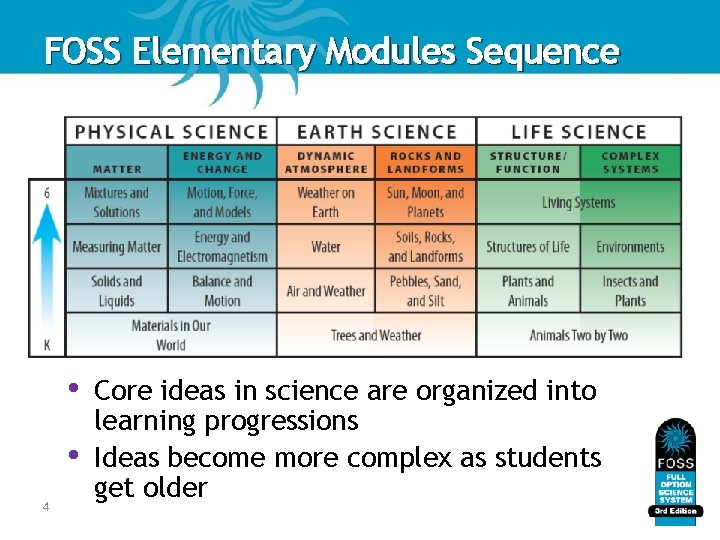 FOSS Elementary Modules Sequence • • 4 Core ideas in science are organized into FOSS Elementary Modules Sequence • • 4 Core ideas in science are organized into
