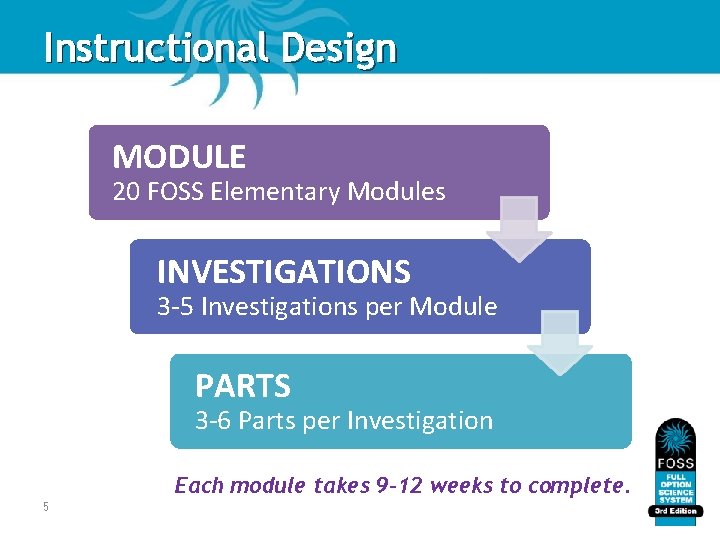 Instructional Design MODULE 20 FOSS Elementary Modules INVESTIGATIONS 3 -5 Investigations per Module PARTS Instructional Design MODULE 20 FOSS Elementary Modules INVESTIGATIONS 3 -5 Investigations per Module PARTS