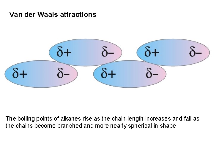 Van der Waals attractions The boiling points of alkanes rise as the chain length