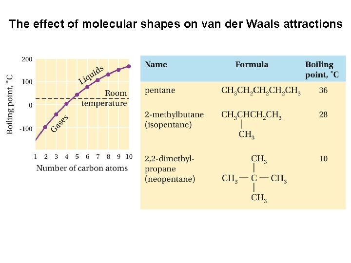 The effect of molecular shapes on van der Waals attractions 