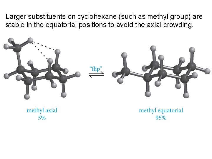 Larger substituents on cyclohexane (such as methyl group) are stable in the equatorial positions