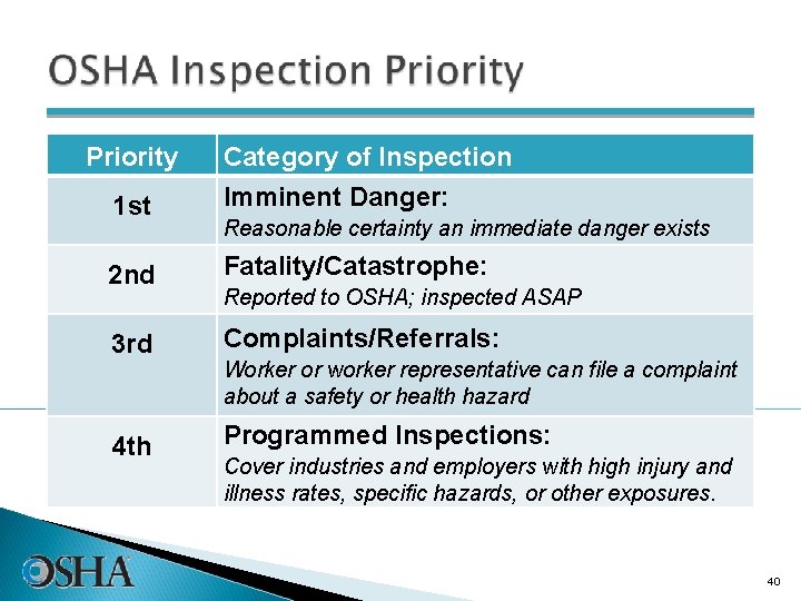 Priority 1 st Category of Inspection Imminent Danger: 2 nd Fatality/Catastrophe: 3 rd Complaints/Referrals: