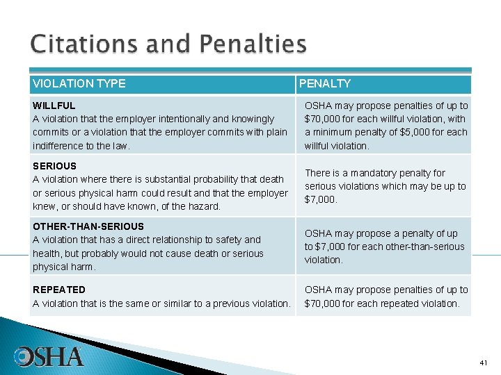 VIOLATION TYPE PENALTY WILLFUL A violation that the employer intentionally and knowingly commits or