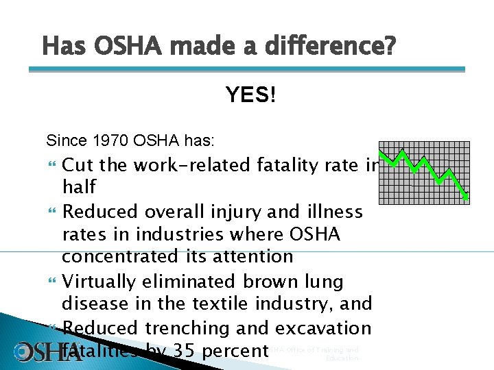 Has OSHA made a difference? YES! Since 1970 OSHA has: Cut the work-related fatality