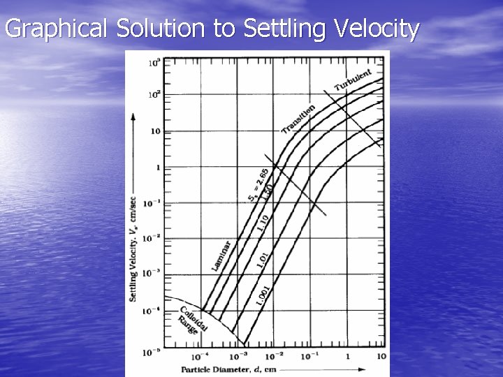 Graphical Solution to Settling Velocity 