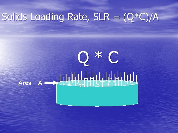 Solids Loading Rate, SLR = (Q*C)/A Q*C Area A 