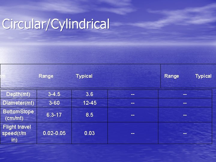 Circular/Cylindrical em Range Typical Range Typical Depth(mt) 3 -4. 5 3. 6 -- --