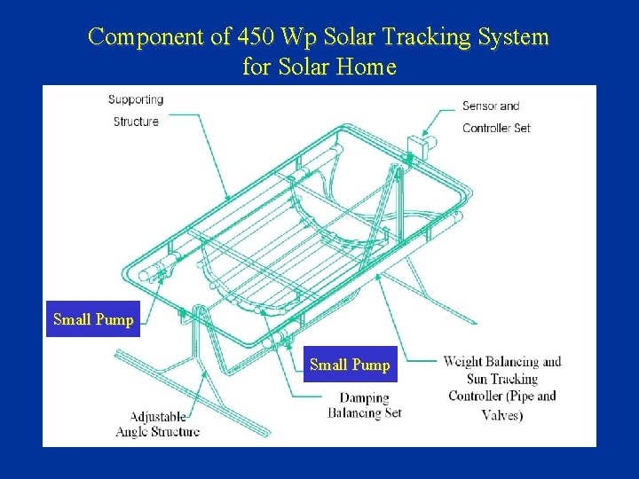 Component of 450 Wp Solar Tracking System for Solar Home Small Pump 