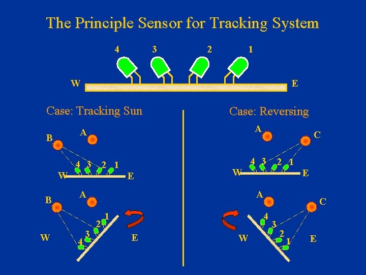 The Principle Sensor for Tracking System 4 3 2 1 W E Case: Tracking