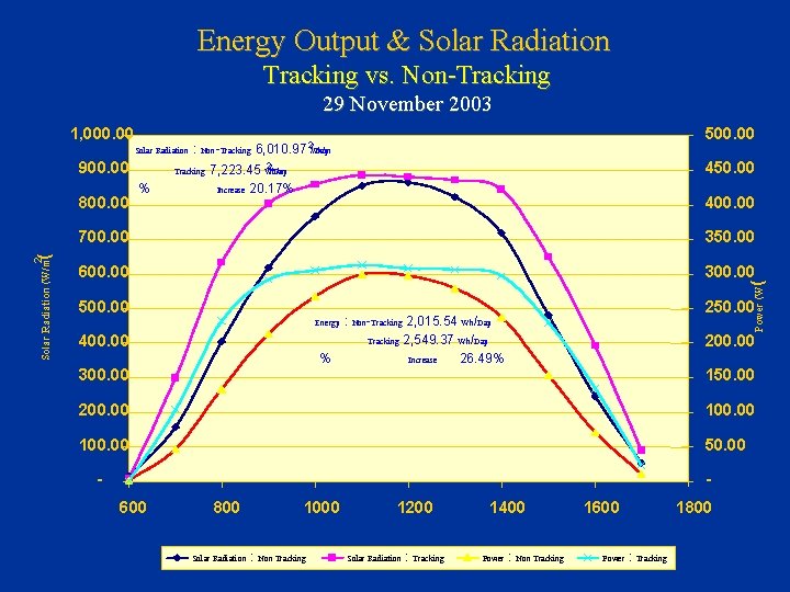 Energy Output & Solar Radiation Tracking vs. Non-Tracking 29 November 2003 1, 000. 00