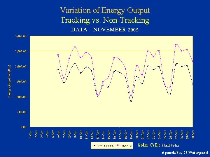 Variation of Energy Output Tracking vs. Non-Tracking DATA : NOVEMBER 2003 Solar Cell :