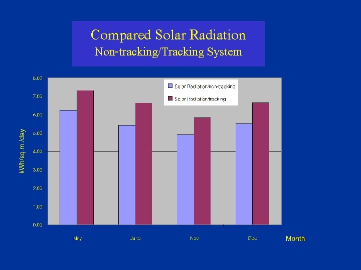Compared Solar Radiation Non-tracking/Tracking System Second Model First Model 