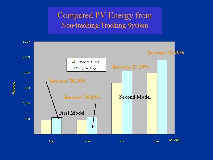 Compared PV Energy from Non-tracking/Tracking System Increase 20. 99% Increase 23. 29% Increase 20.