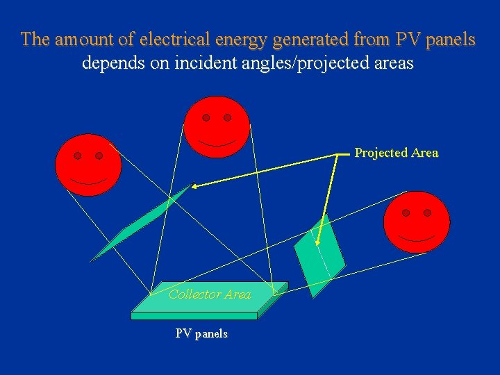 The amount of electrical energy generated from PV panels depends on incident angles/projected areas