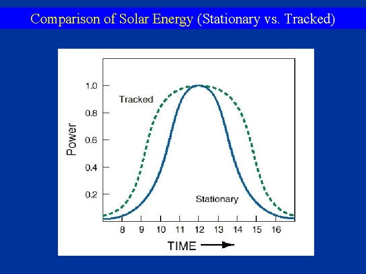 Comparison of Solar Energy (Stationary vs. Tracked) 