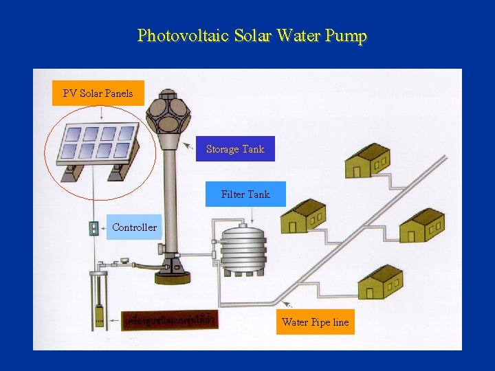 Photovoltaic Solar Water Pump PV Solar Panels Storage Tank Filter Tank Controller Water Pipe