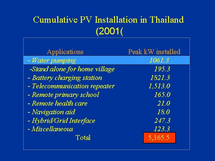 Cumulative PV Installation in Thailand (2001( Applications - Water pumping -Stand alone for home