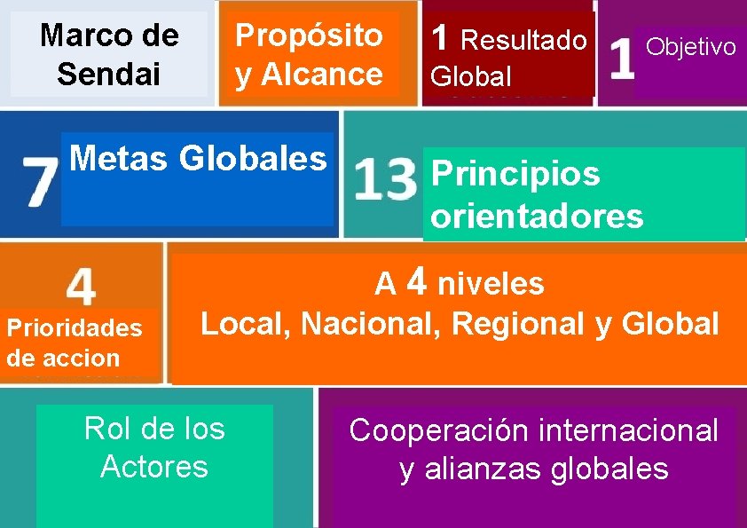 Marco de Sendai Propósito y Alcance Metas Globales Prioridades de accion 1 Resultado Objetivo