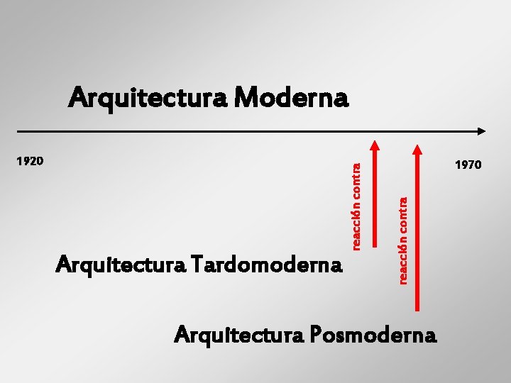 Arquitectura Tardomoderna 1970 reacción contra 1920 reacción contra Arquitectura Moderna Arquitectura Posmoderna 