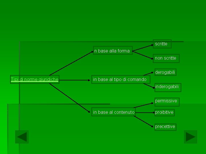 scritte in base alla forma non scritte derogabili Tipi di norme giuridiche in base