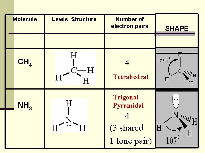Molecule CH 4 Lewis Structure Number of electron pairs 4 Tetrahedral NH 3 Trigonal