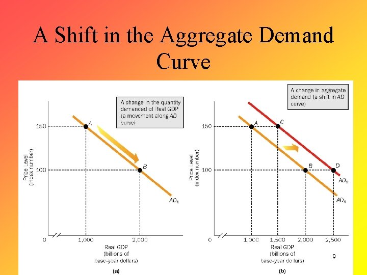 A Shift in the Aggregate Demand Curve 9 