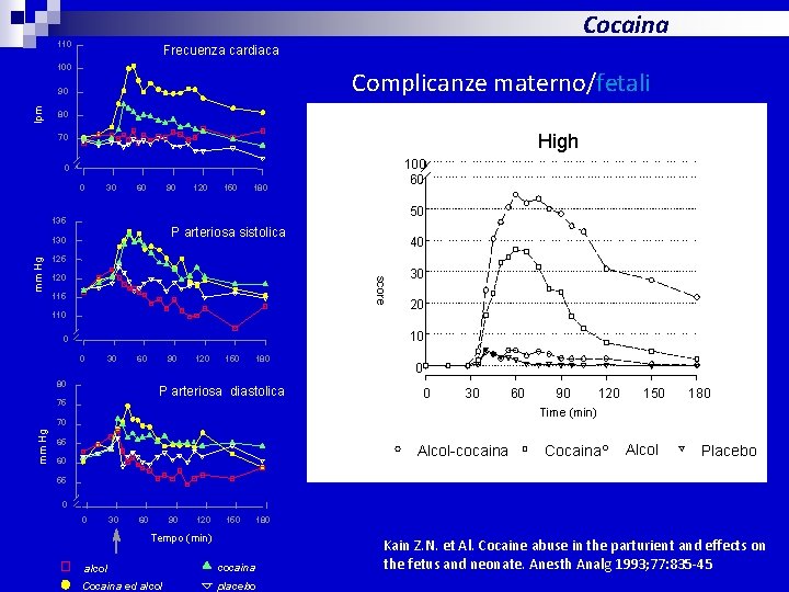 Cocaina 110 Frecuenza cardiaca 100 Complicanze materno/fetali lpm 90 80 High 70 100 60