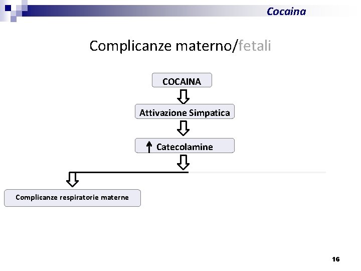 Cocaina Complicanze materno/fetali COCAINA Attivazione Simpatica Catecolamine Complicanze respiratorie materne 16 