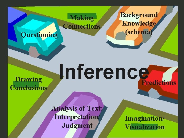 Making Connections Questioning Drawing Conclusions Background Knowledge (schema) Inference Predictions Analysis of Text: Interpretation/