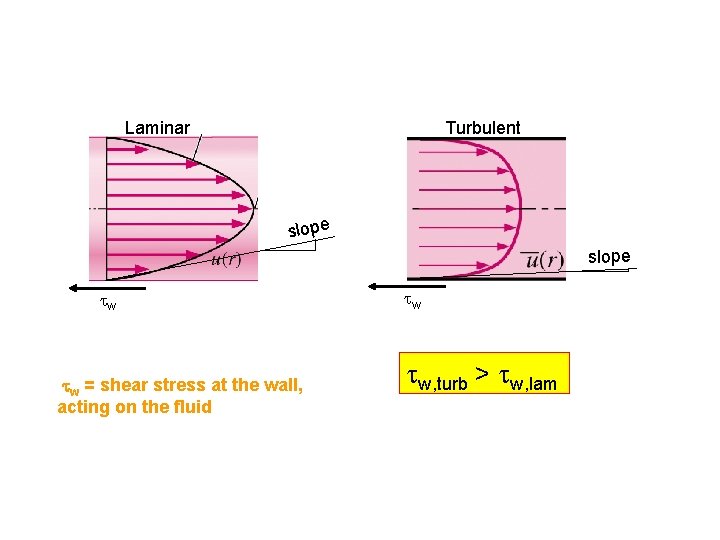 Laminar Turbulent slope w w = shear stress at the wall, acting on the