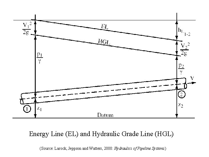 Energy Line (EL) and Hydraulic Grade Line (HGL) (Source: Larock, Jeppson and Watters, 2000: