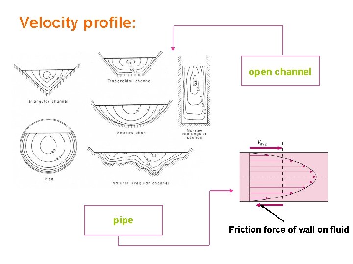 Velocity profile: open channel pipe Friction force of wall on fluid 