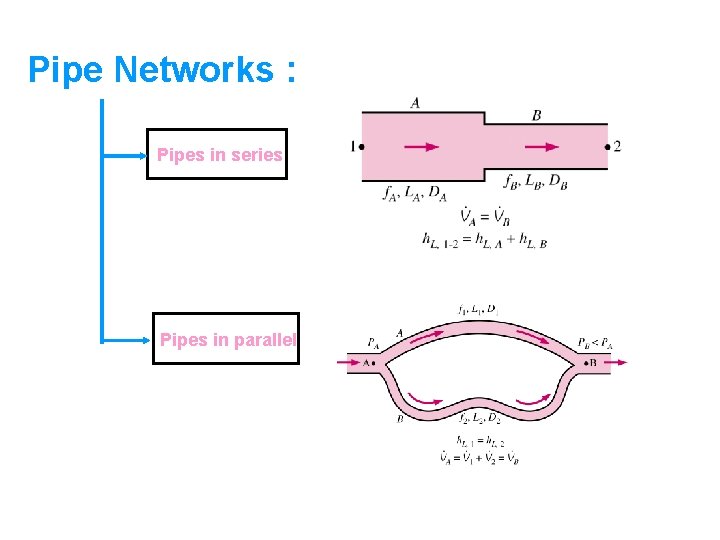 Pipe Networks : Pipes in series Pipes in parallel 