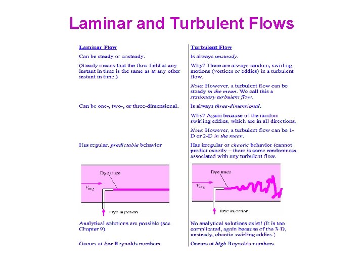 Laminar and Turbulent Flows 