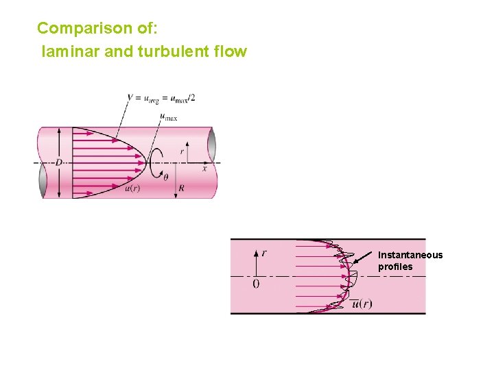 Comparison of: laminar and turbulent flow Instantaneous profiles 
