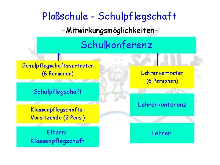 Plaßschule - Schulpflegschaft -Mitwirkungsmöglichkeiten- Schulkonferenz Schulpflegschaftsvertreter (6 Personen) Lehrervertreter (6 Personen) Schulpflegschaft Klassenpflegschafts. Vorsitzende