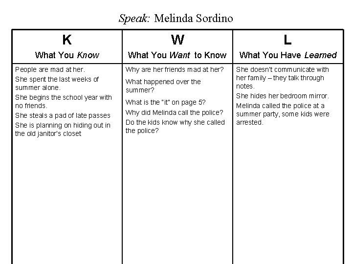 Speak: Melinda Sordino K W L What You Know What You Want to Know