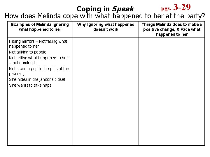 pgs. 3 -29 Coping in Speak How does Melinda cope with what happened to