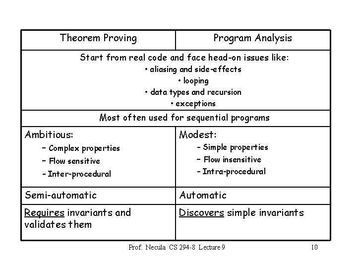 Theorem Proving Program Analysis Start from real code and face head-on issues like: •