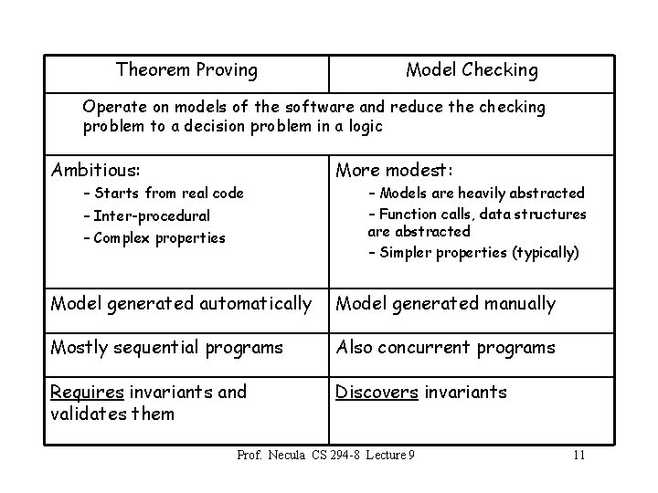 Theorem Proving Model Checking Operate on models of the software and reduce the checking