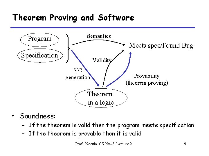 Theorem Proving and Software Program Semantics Meets spec/Found Bug Specification Validity VC generation Provability