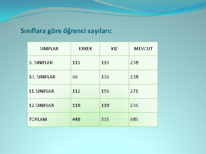 Sınıflara göre öğrenci sayıları: SINIFLAR ERKEK KIZ MEVCUT 9. SINIFLAR 119 238 10. SINIFLAR