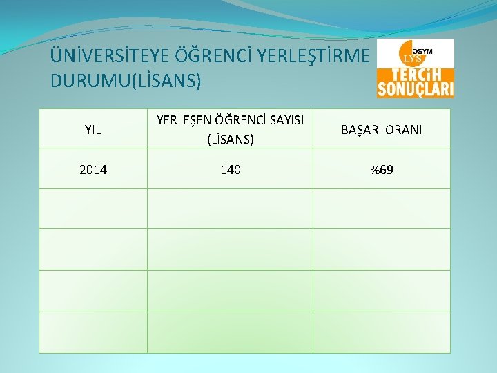 ÜNİVERSİTEYE ÖĞRENCİ YERLEŞTİRME DURUMU(LİSANS) YIL YERLEŞEN ÖĞRENCİ SAYISI (LİSANS) BAŞARI ORANI 2014 140 %69