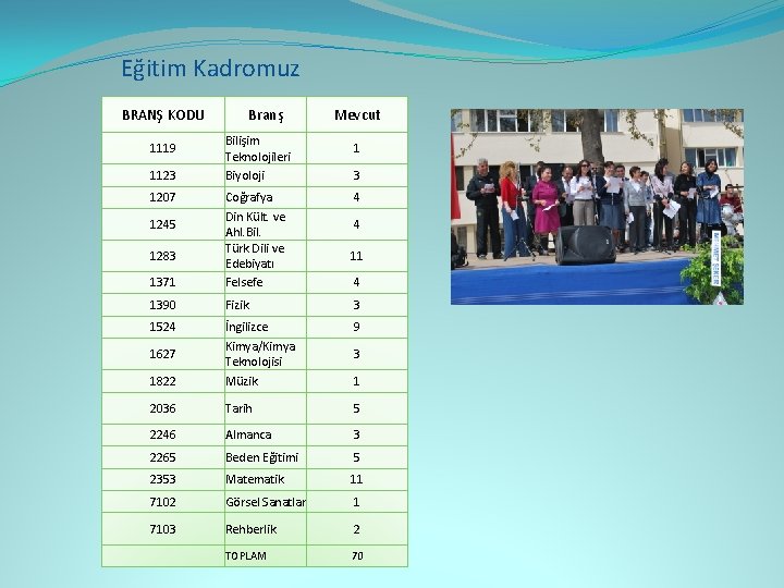 Eğitim Kadromuz BRANŞ KODU 1119 1123 1207 Bilişim Teknolojileri Biyoloji Mevcut 1 3 1371