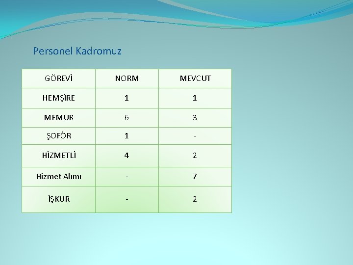 Personel Kadromuz GÖREVİ NORM MEVCUT HEMŞİRE 1 1 MEMUR 6 3 ŞOFÖR 1 -