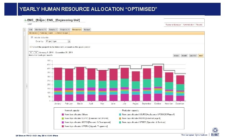 YEARLY HUMAN RESOURCE ALLOCATION “OPTIMISED” EIROforum ITWG l 19 -21 May 2014 l ISDD