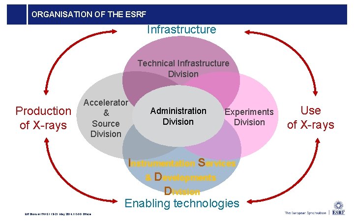 ORGANISATION OF THE ESRF Infrastructure Technical Infrastructure Division Production of X-rays Accelerator & Source