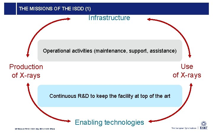 THE MISSIONS OF THE ISDD (1) Infrastructure Operational activities (maintenance, support, assistance) Use of